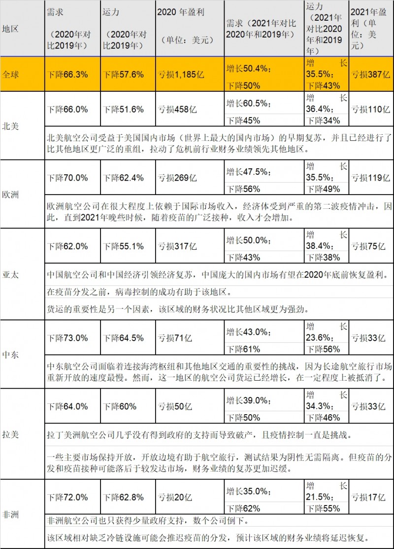 <b>空运协会:2020年全球航空工业净损失11</b> <b>空运协会:2020年全球航空工业净损失11</b>