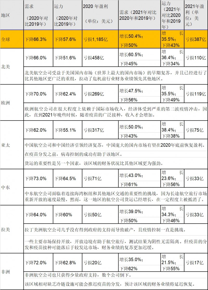 <b>空运协会：2020年全球航空工业净损失11</b>