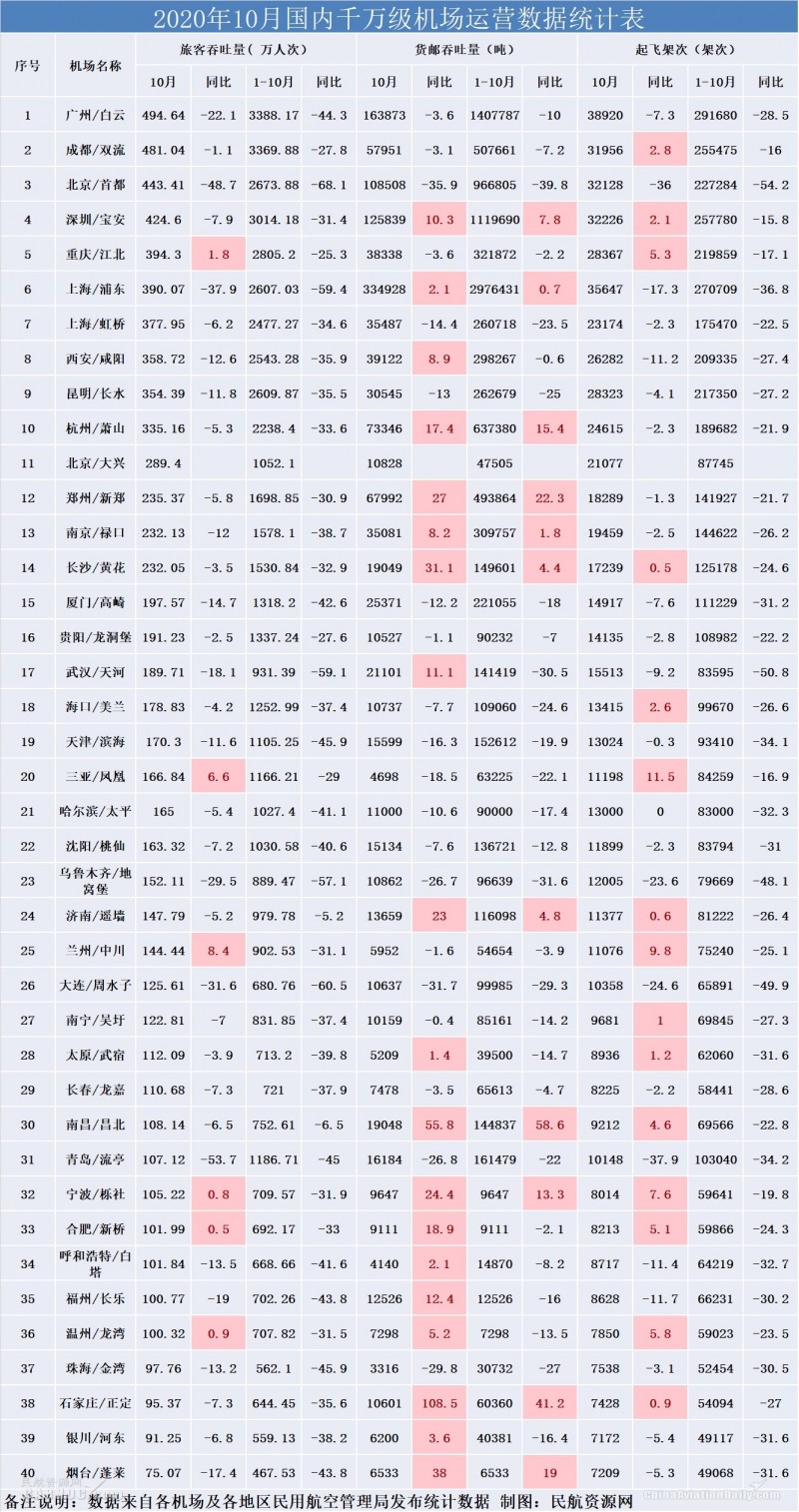 <b>10月1000万级机场：三亚凤凰旅客恢复最</b>