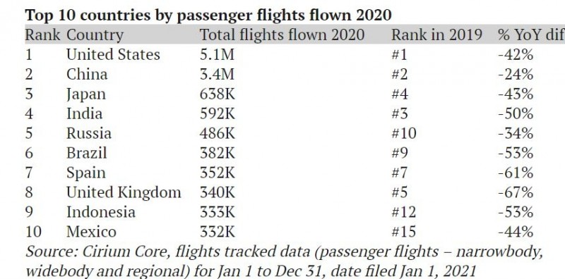 2020年寰球十大最操劳航司和飞机场 华夏各占三席