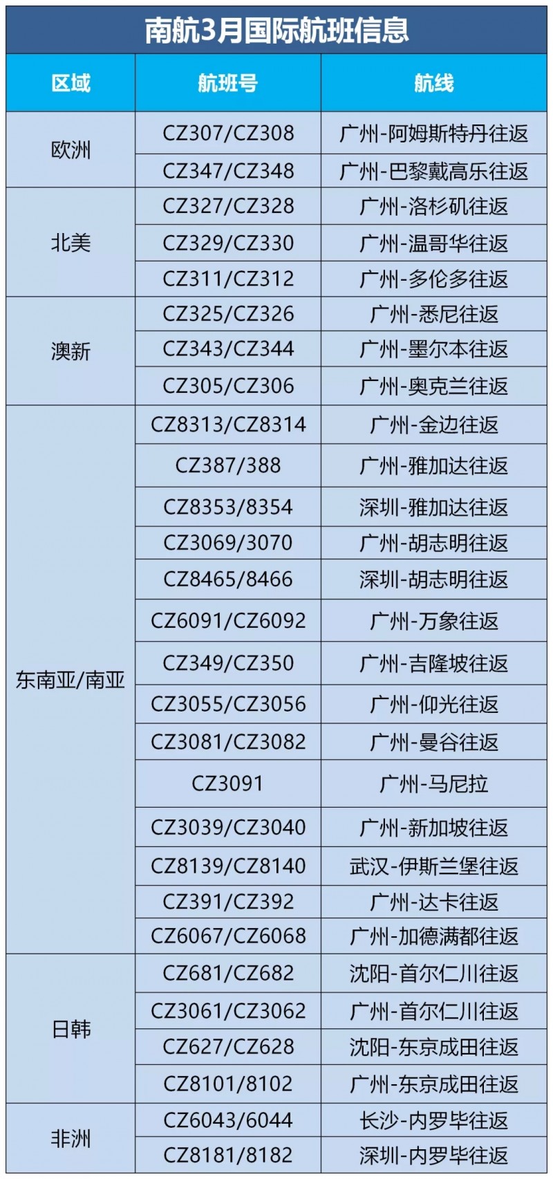 南京航空学院3月安排举行国际航空线28条