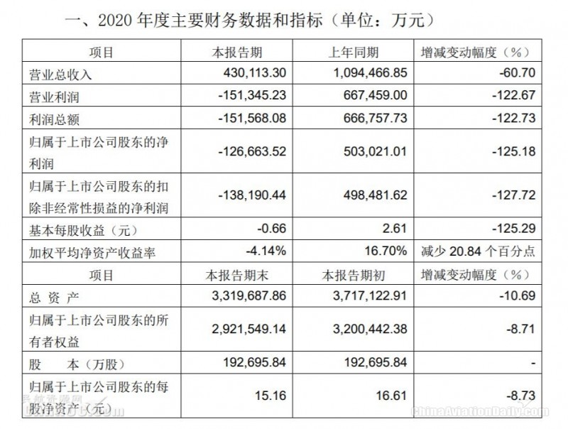 上海飞机场2020年不及12.67亿元